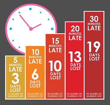 Attendance visual on the importance of being punctual.