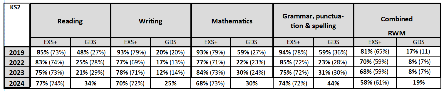 KS2 results last four years